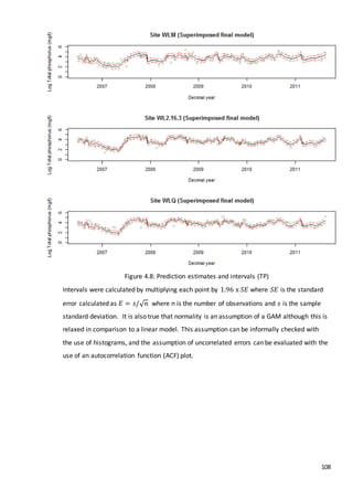 108
Figure 4.8: Prediction estimates and intervals (TP)
Intervals were calculated by multiplying each point by 1.96 x 𝑆𝐸 where 𝑆𝐸 is the standard
error calculated as 𝐸 = 𝑠/√ 𝑛 where n is the number of observations and 𝑠 is the sample
standard deviation. It is also true that normality is an assumption of a GAM although this is
relaxed in comparison to a linear model. This assumption can be informally checked with
the use of histograms, and the assumption of uncorrelated errors can be evaluated with the
use of an autocorrelation function (ACF) plot.
 