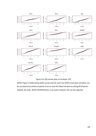 109
Figure 4.9: QQ normal plots of residuals (TP)
Within Figure 4.9 QQ normal plots can be seen for each site. Within each plot, normality can
be assumed since almost all points lie on or near the fitted line with no tailing off of points
towards the ends. Within WL9DUN there is an outlier however this can be expected.
 