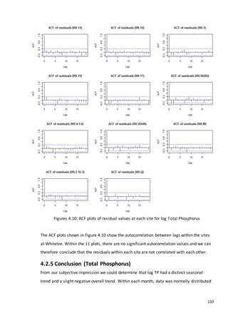 110
Figures 4.10: ACF plots of residual values at each site for log Total Phosphorus
The ACF plots shown in Figure 4.10 show the autocorrelation between lags within the sites
at Whitelee. Within the 11 plots, there are no significant autocorrelation values and we can
therefore conclude that the residuals within each site are not correlated with each other.
4.2.5 Conclusion (Total Phosphorus)
From our subjective impression we could determine that log TP had a distinct seasonal
trend and a slight negative overall trend. Within each month, data was normally distributed
 