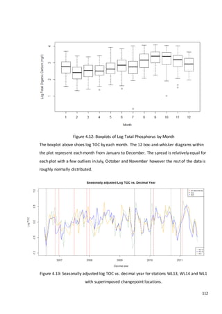112
Figure 4.12: Boxplots of Log Total Phosphorus by Month
The boxplot above shoes log TOC by each month. The 12 box-and-whisker diagrams within
the plot represent each month from January to December. The spread is relatively equal for
each plot with a few outliers in July, October and November however the rest of the data is
roughly normally distributed.
Figure 4.13: Seasonally adjusted log TOC vs. decimal year for stations WL13, WL14 and WL1
with superimposed changepoint locations.
 