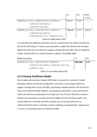 116
Table 4.6: GAM models (TOC)
It is clear that each additional parameter must be included within the model since both the
AIC and the GCV reduces in value as each parameter is added. No indicator term has been
added since there was no evidence to suggest a change after mid-2007. We can change the
number of knots within our smooth functions to obtain a final GAM model.
Table 4.7: Final GAM model (TOC)
4.3.3 Varying Coefficient Model
We can adapt and extend our original GAM model to account for a variation in model
parameters before and after the change point. Since there is not enough evidence to
support a change point around mid-2007, specifying an indicator function will not add any
value to our statistical model. However, by allowing our parameters to vary with the term
month we allow the seasonal pattern to change over time. The term 𝑀𝑜𝑛𝑡ℎas a numeric
variable and a parameter on its own will not be added since the resulting smooth is not
usually subject to a centering constraint. However we can be specify this term as
𝑠( 𝑀𝑜𝑛𝑡ℎ). 𝑀𝑜𝑛𝑡ℎ which is commonly used for smoothing or nonparametric regression on
𝑌 𝑣𝑒𝑟𝑠𝑢𝑠 𝑋 as stated by Hastie and Tibshirani (1993).
AIC GCV ANOVA
(p-value)
𝐸(log( 𝑇𝑂𝐶𝑖𝑗𝑟)) = 𝑆𝑖𝑡𝑒𝑖𝑗 + 𝑓1
( 𝐷𝑒𝑐𝑖𝑚𝑎𝑙 . 𝑌𝑒𝑎𝑟𝑖
) + 𝑓2
( 𝑀𝑜𝑛𝑡ℎ𝑖𝑟
)
+ 𝑓3
( 𝐷𝑒𝑐𝑖𝑚𝑎𝑙 . 𝑌𝑒𝑎𝑟𝑖 , 𝑀𝑜𝑛𝑡ℎ𝑖𝑟
)
+ 𝑓4
( 𝐷𝑒𝑐𝑖𝑚𝑎𝑙 . 𝑌𝑒𝑎𝑟𝑖
). 𝑆𝑖𝑡𝑒𝑖𝑗
846.170 0.1339 ---
𝐸(log( 𝑇𝑂𝐶𝑖𝑗𝑟)) = 𝑆𝑖𝑡𝑒𝑖𝑗 + 𝑓1
( 𝐷𝑒𝑐𝑖𝑚𝑎𝑙 . 𝑌𝑒𝑎𝑟𝑖
) + 𝑓2
( 𝑀𝑜𝑛𝑡ℎ𝑖𝑟
)
+ 𝑓3
( 𝐷𝑒𝑐𝑖𝑚𝑎𝑙 . 𝑌𝑒𝑎𝑟𝑖 , 𝑀𝑜𝑛𝑡ℎ𝑖𝑟
)
+ 𝑓4
( 𝐷𝑒𝑐𝑖𝑚𝑎𝑙 . 𝑌𝑒𝑎𝑟𝑖
). 𝑆𝑖𝑡𝑒𝑖𝑗 + 𝑓5
( 𝑀𝑜𝑛𝑡ℎ𝑖𝑟
). 𝑆𝑖𝑡𝑒𝑖𝑗
738.416 0.1214 2.2e-16
Model Description AIC GCV
𝐸(log( 𝑇𝑂𝐶𝑖𝑗𝑟)) = 𝑆𝑖𝑡𝑒𝑗 + 𝑓1
( 𝐷𝑒𝑐𝑖𝑚𝑎𝑙. 𝑌𝑒𝑎 𝑟𝑖
) + 𝑓2
( 𝑀𝑜𝑛𝑡ℎ𝑖𝑟
)
+ 𝑓3
( 𝐷𝑒𝑐𝑖𝑚𝑎𝑙 . 𝑌𝑒𝑎𝑟𝑖 , 𝑀𝑜𝑛𝑡ℎ𝑖𝑟
) + 𝑓4
( 𝐷𝑒𝑐𝑖𝑚𝑎𝑙 . 𝑌𝑒𝑎𝑟𝑖
). 𝑆𝑖𝑡𝑒𝑖𝑗
+ 𝑓5
( 𝑀𝑜𝑛𝑡ℎ𝑖𝑟
). 𝑆𝑖𝑡𝑒𝑖𝑗
600.5789 0.108
 
