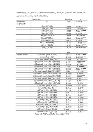 118
Table 4.9: ANOVA table for final model (TOC)
Model: 𝐸(log( 𝑇𝑂𝐶𝑖𝑗𝑟)) = 𝑆𝑖𝑡𝑒𝑖𝑗 + 𝑓1
( 𝐷𝑒𝑐𝑖𝑚𝑎𝑙. 𝑌𝑒𝑎 𝑟𝑖
) + 𝑓2
( 𝑀𝑜𝑛𝑡ℎ𝑖𝑟
) + 𝑓3
( 𝐷𝑒𝑐𝑖𝑚𝑎𝑙 . 𝑌𝑒𝑎𝑟𝑖 , 𝑀𝑜𝑛𝑡ℎ𝑖𝑟
) +
𝑓4
( 𝐷𝑒𝑐𝑖𝑚𝑎𝑙 . 𝑌𝑒𝑎𝑟𝑖
). 𝑆𝑖𝑡𝑒𝑖𝑗 + 𝑓5
( 𝑀𝑜𝑛𝑡ℎ𝑖𝑟
). 𝑆𝑖𝑡𝑒𝑖𝑗
Parameters Estimate 𝑝
Parametric
Coefficients
𝛼 2.960 < 2e-16 ***
𝑆𝑖𝑡𝑒2 (𝑊𝐿13) 0.313 2.75e-12 ***
𝑆𝑖𝑡𝑒3 (𝑊𝐿14) 0.107 0.01558 *
𝑆𝑖𝑡𝑒4 (𝑊𝐿15) 0.315 2.32e-12 ***
𝑆𝑖𝑡𝑒5 (𝑊𝐿17) -0.386 < 2e-16 ***
𝑆𝑖𝑡𝑒6 (𝑊𝐿12.16.3) 0.121 0.00625 **
𝑆𝑖𝑡𝑒7 (𝑊𝐿4.5.6) -0.243 5.11e-08 ***
𝑆𝑖𝑡𝑒8(𝑊𝐿9𝐴𝑅𝐷) -0.423 < 2e-16 ***
𝑆𝑖𝑡𝑒9 (𝑊𝐿9𝐷𝑈𝑁) -0.66 < 2e-16 ***
𝑆𝑖𝑡𝑒10 (𝑊𝐿𝑀) -0.32 9.49e-13 ***
𝑆𝑖𝑡 𝑒11 (𝑊𝐿𝑄) -0.18 5.02e-05 ***
EDF
Smooth Terms 𝑠(𝐷𝑒𝑐𝑖𝑚𝑎𝑙. 𝑦𝑒𝑎𝑟, 𝑘 = 50) 39.677 1.18e-15 ***
𝑠(𝑀𝑜𝑛𝑡ℎ, 𝑘 = 12) 8.4676 0.003737 **
𝑠( 𝐷𝑒𝑐𝑖𝑚𝑎𝑙. 𝑦𝑒𝑎𝑟): 𝑆𝑖𝑡𝑒1(𝑊𝐿1) 0.9164 0.133485
𝑠( 𝐷𝑒𝑐𝑖𝑚𝑎𝑙. 𝑦𝑒𝑎𝑟): 𝑆𝑖𝑡 𝑒2(𝑊𝐿13) 2.6884 0.013000 *
𝑠( 𝐷𝑒𝑐𝑖𝑚𝑎𝑙. 𝑦𝑒𝑎𝑟): 𝑆𝑖𝑡 𝑒3(𝑊𝐿14) 1.5558 0.195831
𝑠( 𝐷𝑒𝑐𝑖𝑚𝑎𝑙. 𝑦𝑒𝑎𝑟): 𝑆𝑖𝑡 𝑒4(𝑊𝐿15) 2.6491 0.099090
𝑠( 𝐷𝑒𝑐𝑖𝑚𝑎𝑙. 𝑦𝑒𝑎𝑟): 𝑆𝑖𝑡 𝑒5(𝑊𝐿17) 8.3385 3.00e-05 ***
𝑠( 𝐷𝑒𝑐𝑖𝑚𝑎𝑙. 𝑦𝑒𝑎𝑟): 𝑆𝑖𝑡 𝑒6(𝑊𝐿2.16.3) 3.0423 0.2358
𝑠( 𝐷𝑒𝑐𝑖𝑚𝑎𝑙. 𝑦𝑒𝑎𝑟): 𝑆𝑖𝑡𝑒7(𝑊𝐿4.5.6) 6.3690 0.0020**
𝑠( 𝐷𝑒𝑐𝑖𝑚𝑎𝑙. 𝑦𝑒𝑎𝑟): 𝑆𝑖𝑡𝑒8(𝑊𝐿9𝐴𝑅𝐷) 7.5349 0.0003***
𝑠( 𝐷𝑒𝑐𝑖𝑚𝑎𝑙. 𝑦𝑒𝑎𝑟): 𝑆𝑖𝑡𝑒9(𝑊𝐿9𝐷𝑈𝑁) 8.2496 0.0012**
𝑠( 𝐷𝑒𝑐𝑖𝑚𝑎𝑙. 𝑦𝑒𝑎𝑟): 𝑆𝑖𝑡𝑒10(𝑊𝐿𝑀) 7.6226 0.0016**
𝑠( 𝐷𝑒𝑐𝑖𝑚𝑎𝑙. 𝑦𝑒𝑎𝑟): 𝑆𝑖𝑡𝑒11(𝑊𝐿𝑄) 0.9164 0.0992
𝑠(𝐷𝑒𝑐𝑖𝑚𝑎𝑙. 𝑦𝑒𝑎𝑟, 𝑀𝑜𝑛𝑡ℎ) 25.7129 7.74e-05***
𝑠(𝑀𝑜𝑛𝑡ℎ): 𝑆𝑖𝑡𝑒1(𝑊𝐿1) 0.9112 0.8279
𝑠(𝑀𝑜𝑛𝑡ℎ): 𝑆𝑖𝑡 𝑒2(𝑊𝐿13) 1.7594 0.3128
𝑠(𝑀𝑜𝑛𝑡ℎ): 𝑆𝑖𝑡 𝑒3(𝑊𝐿14) 0.9112 0.2602
𝑠(𝑀𝑜𝑛𝑡ℎ): 𝑆𝑖𝑡 𝑒4(𝑊𝐿15) 0.9113 0.5817
𝑠(𝑀𝑜𝑛𝑡ℎ): 𝑆𝑖𝑡 𝑒5(𝑊𝐿17) 3.2564 0.1440
𝑠(𝑀𝑜𝑛𝑡ℎ): 𝑆𝑖𝑡𝑒6(𝑊𝐿2.16.3) 0.9112 0.9582
𝑠(𝑀𝑜𝑛𝑡ℎ): 𝑆𝑖𝑡𝑒7(𝑊𝐿4.5.6) 0.9113 0.4040
𝑠(𝑀𝑜𝑛𝑡ℎ): 𝑆𝑖𝑡𝑒8(𝑊𝐿9𝐴𝑅𝐷) 0.9112 0.2358
𝑠(𝑀𝑜𝑛𝑡ℎ): 𝑆𝑖𝑡𝑒9(𝑊𝐿9𝐷𝑈𝑁) 1.9677 0.1031
𝑠(𝑀𝑜𝑛𝑡ℎ): 𝑆𝑖𝑡𝑒10(𝑊𝐿𝑀) 5.9860 0.0966
𝑠(𝑀𝑜𝑛𝑡ℎ): 𝑆𝑖𝑡 𝑒11(𝑊𝐿𝑄) 6.6616 0.2554
 