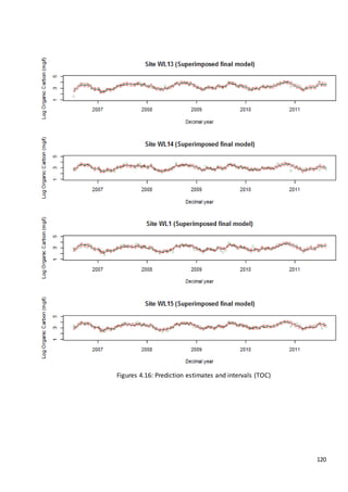120
Figures 4.16: Prediction estimates and intervals (TOC)
 