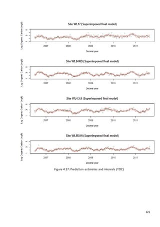 121
Figure 4.17: Prediction estimates and intervals (TOC)
 
