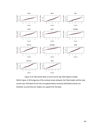 123
Figure 4.19: QQ normal plots at each site for log Total Organic Carbon
Within Figure 4.19 histograms of the residual values between the fitted model and the data
can be seen. Residuals for all sites are approximately normally distributed and we can
therefore assume that our models are a good fit to the data.
 