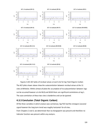 124
Figures 4.20: ACF plots of residual values at each site for log Total Organic Carbon
The ACF plots shown above show the autocorrelation between residual values at the 11
sites at Whitelee. Within almost all plots the assumption of no autocorrelation between lags
can be assumed however at site WLQ and WLM there are significant correlations at lag 1.
The auto correlation at these two sites is borderline and can be ignored.
4.3.5 Conclusion (Total Organic Carbon)
Of the three variables in which analysis was carried out, log TOC had the strongest seasonal
signal however the long term trend was roughly horizontal for all sites.
From Chapters 2 and 3, we determined that no changepoint was present and therefore no
Indicator function was present within any analysis.
 
