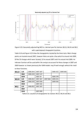 128
Figure 4.23: Seasonally adjusted log NO2 vs. decimal year for stations WL13, WL14 and WL1
with superimposed changepoint locations.
Table 4.14 and Figure 4.23 show the changepoints located by the three tests. Most change
points are located around 2007, however there are quite a few which lie around mid-2009.
Of the 19 changes which were located, 13 lie around 2007 and 4 lie around mid-2009. An
indicator function will be used within the analysis to account for these changes in 2007 and
2009 however as shown previously the GAM models may fit well enough without the need
to these functions.
Table 4.11: Location of changepoints for stations WL13, WL14 and WL1
WL13 LLR 2006.854 2007.307 2009.352 2009.838
B&H 2006.929 2007.137
BSM 2007.34 2009.378
WL14 LLR 2006.852 2007.367 2007.866 2009.255
B&H 2006.929 2007.058 2009.436
BSM 2007.181
WL1 LLR 2006.852 2007.307
B&H
BSM 2007.099
 