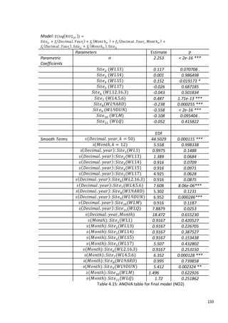 133
Table 4.15: ANOVA table for final model (NO2)
Model: 𝐸(log( 𝑁𝑂2𝑖𝑗𝑟 )) =
𝑆𝑖𝑡𝑒𝑖𝑗 + 𝑓1
( 𝐷𝑒𝑐𝑖𝑚𝑎𝑙. 𝑌𝑒𝑎 𝑟𝑖
) + 𝑓2
( 𝑀𝑜𝑛𝑡ℎ𝑖𝑟
) + 𝑓3
( 𝐷𝑒𝑐𝑖𝑚𝑎𝑙. 𝑌𝑒𝑎𝑟𝑖 , 𝑀𝑜𝑛𝑡ℎ𝑖𝑟
) +
𝑓4
( 𝐷𝑒𝑐𝑖𝑚𝑎𝑙 . 𝑌𝑒𝑎𝑟𝑖
). 𝑆𝑖𝑡𝑒𝑖𝑗 + 𝑓5
( 𝑀𝑜𝑛𝑡ℎ𝑖𝑟
). 𝑆𝑖𝑡𝑒𝑖𝑗
Parameters Estimate 𝑝
Parametric
Coefficients
𝛼 2.253 < 2e-16 ***
𝑆𝑖𝑡𝑒2 (𝑊𝐿13) 0.117 0.070708 .
𝑆𝑖𝑡𝑒3 (𝑊𝐿14) 0.001 0.986498
𝑆𝑖𝑡𝑒4 (𝑊𝐿15) 0.152 0.019173 *
𝑆𝑖𝑡𝑒5 (𝑊𝐿17) -0.026 0.687185
𝑆𝑖𝑡𝑒6 (𝑊𝐿12.16.3) -0.043 0.501834
𝑆𝑖𝑡𝑒7 (𝑊𝐿4.5.6) 0.487 1.71e-13 ***
𝑆𝑖𝑡𝑒8(𝑊𝐿9𝐴𝑅𝐷) -0.238 0.000255 ***
𝑆𝑖𝑡 𝑒9 (𝑊𝐿9𝐷𝑈𝑁) -0.558 < 2e-16 ***
𝑆𝑖𝑡𝑒10 (𝑊𝐿𝑀) -0.108 0.095404 .
𝑆𝑖𝑡𝑒11 (𝑊𝐿𝑄) -0.052 0.415822
EDF
Smooth Terms 𝑠(𝐷𝑒𝑐𝑖𝑚𝑎𝑙. 𝑦𝑒𝑎𝑟, 𝑘 = 50) 44.5029 0.000115 ***
𝑠(𝑀𝑜𝑛𝑡ℎ, 𝑘 = 12) 5.558 0.998338
𝑠( 𝐷𝑒𝑐𝑖𝑚𝑎𝑙. 𝑦𝑒𝑎𝑟): 𝑆𝑖𝑡𝑒1(𝑊𝐿1) 0.9975 0.1488
𝑠( 𝐷𝑒𝑐𝑖𝑚𝑎𝑙. 𝑦𝑒𝑎𝑟): 𝑆𝑖𝑡𝑒2(𝑊𝐿13) 1.389 0.0684
𝑠( 𝐷𝑒𝑐𝑖𝑚𝑎𝑙. 𝑦𝑒𝑎𝑟): 𝑆𝑖𝑡𝑒3(𝑊𝐿14) 0.916 0.0709
𝑠( 𝐷𝑒𝑐𝑖𝑚𝑎𝑙. 𝑦𝑒𝑎𝑟): 𝑆𝑖𝑡𝑒4(𝑊𝐿15) 0.916 0.0971
𝑠( 𝐷𝑒𝑐𝑖𝑚𝑎𝑙. 𝑦𝑒𝑎𝑟): 𝑆𝑖𝑡𝑒5(𝑊𝐿17) 4.925 0.0628
𝑠( 𝐷𝑒𝑐𝑖𝑚𝑎𝑙. 𝑦𝑒𝑎𝑟): 𝑆𝑖𝑡𝑒6(𝑊𝐿2.16.3) 0.916 0.0875
𝑠( 𝐷𝑒𝑐𝑖𝑚𝑎𝑙. 𝑦𝑒𝑎𝑟): 𝑆𝑖𝑡 𝑒7(𝑊𝐿4.5.6) 7.608 8.06e-06***
𝑠( 𝐷𝑒𝑐𝑖𝑚𝑎𝑙. 𝑦𝑒𝑎𝑟): 𝑆𝑖𝑡𝑒8(𝑊𝐿9𝐴𝑅𝐷) 5.302 0.1231
𝑠( 𝐷𝑒𝑐𝑖𝑚𝑎𝑙. 𝑦𝑒𝑎𝑟): 𝑆𝑖𝑡𝑒9(𝑊𝐿9𝐷𝑈𝑁) 6.952 0.000286***
𝑠( 𝐷𝑒𝑐𝑖𝑚𝑎𝑙. 𝑦𝑒𝑎𝑟): 𝑆𝑖𝑡𝑒10(𝑊𝐿𝑀) 0.916 0.1187
𝑠( 𝐷𝑒𝑐𝑖𝑚𝑎𝑙. 𝑦𝑒𝑎𝑟): 𝑆𝑖𝑡𝑒11(𝑊𝐿𝑄) 7.8879 0.0253
𝑠(𝐷𝑒𝑐𝑖𝑚𝑎𝑙. 𝑦𝑒𝑎𝑟, 𝑀𝑜𝑛𝑡ℎ) 18.472 0.655230
𝑠(𝑀𝑜𝑛𝑡ℎ): 𝑆𝑖𝑡𝑒1(𝑊𝐿1) 0.9167 0.420527
𝑠(𝑀𝑜𝑛𝑡ℎ): 𝑆𝑖𝑡𝑒2(𝑊𝐿13) 0.9167 0.226705
𝑠(𝑀𝑜𝑛𝑡ℎ): 𝑆𝑖𝑡𝑒3(𝑊𝐿14) 0.9167 0.387527
𝑠(𝑀𝑜𝑛𝑡ℎ): 𝑆𝑖𝑡𝑒4(𝑊𝐿15) 0.9167 0.153438
𝑠(𝑀𝑜𝑛𝑡ℎ): 𝑆𝑖𝑡𝑒5(𝑊𝐿17) 5.507 0.432802
𝑠(𝑀𝑜𝑛𝑡ℎ): 𝑆𝑖𝑡𝑒6(𝑊𝐿2.16.3) 0.9167 0.253150
𝑠(𝑀𝑜𝑛𝑡ℎ): 𝑆𝑖𝑡𝑒7(𝑊𝐿4.5.6) 6.352 0.000128 ***
𝑠(𝑀𝑜𝑛𝑡ℎ): 𝑆𝑖𝑡 𝑒8(𝑊𝐿9𝐴𝑅𝐷) 0.995 0.739858
𝑠(𝑀𝑜𝑛𝑡ℎ): 𝑆𝑖𝑡 𝑒9(𝑊𝐿9𝐷𝑈𝑁) 5.412 0.002324 **
𝑠(𝑀𝑜𝑛𝑡ℎ): 𝑆𝑖𝑡𝑒10(𝑊𝐿𝑀) 1.496 0.622926
𝑠(𝑀𝑜𝑛𝑡ℎ): 𝑆𝑖𝑡𝑒11(𝑊𝐿𝑄) 1.72 0.251862
 