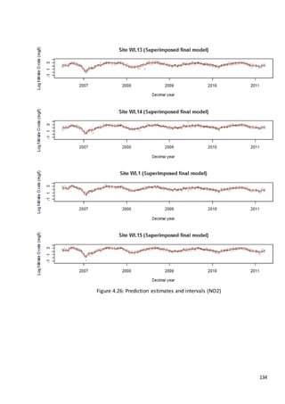 134
Figure 4.26: Prediction estimates and intervals (NO2)
 