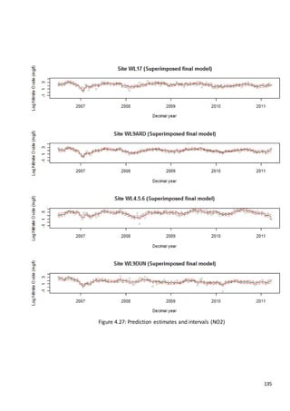 135
Figure 4.27: Prediction estimates and intervals (NO2)
 