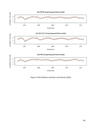 136
Figures 4.28: Prediction estimates and intervals (NO2)
 