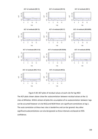 138
Figure 4.30: ACF plots of residual values at each site for log NO2
The ACF plots shown above show the autocorrelation between residual values at the 11
sites at Whitelee. Within almost all plots the assumption of no autocorrelation between lags
can be assumed however at site WLQ and WLM there are significant correlations at lag 1.
The auto correlation at these two sites is borderline and can be ignored. Any other
significant autocorrelations can also be ignored as these intervals are based on 95%
confidence.
 