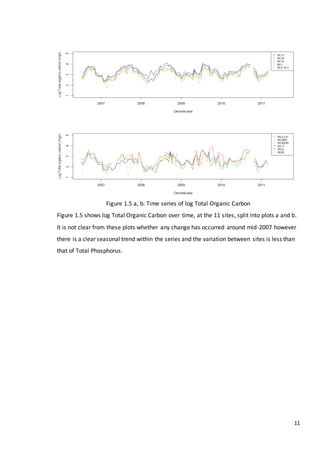 11
Figure 1.5 a, b: Time series of log Total Organic Carbon
Figure 1.5 shows log Total Organic Carbon over time, at the 11 sites, split into plots a and b.
It is not clear from these plots whether any change has occurred around mid-2007 however
there is a clear seasonal trend within the series and the variation between sites is less than
that of Total Phosphorus.
 