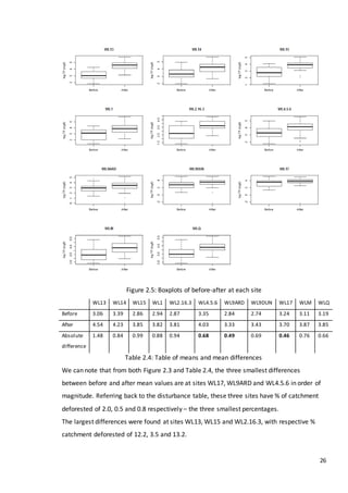 26
Figure 2.5: Boxplots of before-after at each site
WL13 WL14 WL15 WL1 WL2.16.3 WL4.5.6 WL9ARD WL9DUN WL17 WLM WLQ
Before 3.06 3.39 2.86 2.94 2.87 3.35 2.84 2.74 3.24 3.11 3.19
After 4.54 4.23 3.85 3.82 3.81 4.03 3.33 3.43 3.70 3.87 3.85
Absolute
difference
1.48 0.84 0.99 0.88 0.94 0.68 0.49 0.69 0.46 0.76 0.66
Table 2.4: Table of means and mean differences
We can note that from both Figure 2.3 and Table 2.4, the three smallest differences
between before and after mean values are at sites WL17, WL9ARD and WL4.5.6 in order of
magnitude. Referring back to the disturbance table, these three sites have % of catchment
deforested of 2.0, 0.5 and 0.8 respectively – the three smallest percentages.
The largest differences were found at sites WL13, WL15 and WL2.16.3, with respective %
catchment deforested of 12.2, 3.5 and 13.2.
 