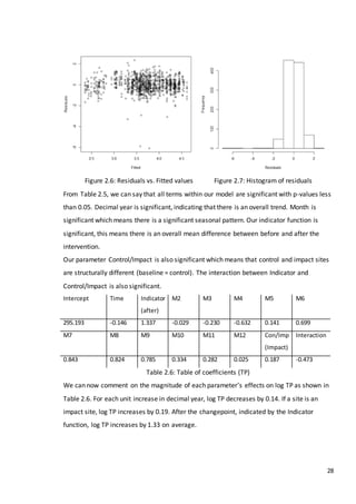 28
Figure 2.6: Residuals vs. Fitted values Figure 2.7: Histogram of residuals
From Table 2.5, we can say that all terms within our model are significant with p-values less
than 0.05. Decimal year is significant, indicating that there is an overall trend. Month is
significant which means there is a significant seasonal pattern. Our indicator function is
significant, this means there is an overall mean difference between before and after the
intervention.
Our parameter Control/Impact is also significant which means that control and impact sites
are structurally different (baseline = control). The interaction between Indicator and
Control/Impact is also significant.
Intercept Time Indicator
(after)
M2 M3 M4 M5 M6
295.193 -0.146 1.337 -0.029 -0.230 -0.632 0.141 0.699
M7 M8 M9 M10 M11 M12 Con/Imp
(Impact)
Interaction
0.843 0.824 0.785 0.334 0.282 0.025 0.187 -0.473
Table 2.6: Table of coefficients (TP)
We can now comment on the magnitude of each parameter’s effects on log TP as shown in
Table 2.6. For each unit increase in decimal year, log TP decreases by 0.14. If a site is an
impact site, log TP increases by 0.19. After the changepoint, indicated by the Indicator
function, log TP increases by 1.33 on average.
 