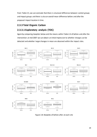 29
From Table 2.5, we can conclude that there is structural difference between control groups
and impact groups and there is also an overall mean difference before and after the
proposed impact location in time.
2.3.3 Total Organic Carbon
2.3.3.1 Exploratory analysis (TOC)
Again by comparing boxplots below and the means within Table 2.4 of before and after the
intervention at mid-2007 we can obtain an initial impression to whether changes can be
detected and whether larger changes in mean are observed within the impact sites.
Figure 2.8: Boxplots of before-after at each site
 