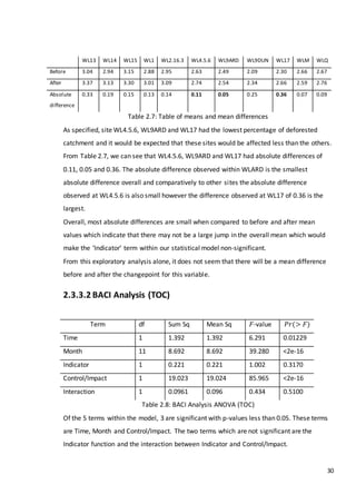 30
WL13 WL14 WL15 WL1 WL2.16.3 WL4.5.6 WL9ARD WL9DUN WL17 WLM WLQ
Before 3.04 2.94 3.15 2.88 2.95 2.63 2.49 2.09 2.30 2.66 2.67
After 3.37 3.13 3.30 3.01 3.09 2.74 2.54 2.34 2.66 2.59 2.76
Absolute
difference
0.33 0.19 0.15 0.13 0.14 0.11 0.05 0.25 0.36 0.07 0.09
Table 2.7: Table of means and mean differences
As specified, site WL4.5.6, WL9ARD and WL17 had the lowest percentage of deforested
catchment and it would be expected that these sites would be affected less than the others.
From Table 2.7, we can see that WL4.5.6, WL9ARD and WL17 had absolute differences of
0.11, 0.05 and 0.36. The absolute difference observed within WLARD is the smallest
absolute difference overall and comparatively to other sites the absolute difference
observed at WL4.5.6 is also small however the difference observed at WL17 of 0.36 is the
largest.
Overall, most absolute differences are small when compared to before and after mean
values which indicate that there may not be a large jump in the overall mean which would
make the ‘Indicator’ term within our statistical model non-significant.
From this exploratory analysis alone, it does not seem that there will be a mean difference
before and after the changepoint for this variable.
2.3.3.2 BACI Analysis (TOC)
Table 2.8: BACI Analysis ANOVA (TOC)
Of the 5 terms within the model, 3 are significant with p-values less than 0.05. These terms
are Time, Month and Control/Impact. The two terms which are not significant are the
Indicator function and the interaction between Indicator and Control/Impact.
Term df Sum Sq Mean Sq 𝐹-value 𝑃𝑟(> 𝐹)
Time 1 1.392 1.392 6.291 0.01229
Month 11 8.692 8.692 39.280 <2e-16
Indicator 1 0.221 0.221 1.002 0.3170
Control/Impact 1 19.023 19.024 85.965 <2e-16
Interaction 1 0.0961 0.096 0.434 0.5100
 
