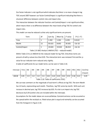 31
Our factor Indicator is not significant which indicates that there is no mean change in log
TOC around 2007 however our factor Control/Impact is significant indicating that there is
structural difference between control sites and impact sites.
The interaction between the indicator function and Control/Impact is not significant either,
which means there is no difference between the mean levels of log TOC for control and
impact sites.
This model can now be reduced so that only significant terms are present.
Table 2.9: BACI Analysis ANOVA (TOC – reduced model)
Within Table 2.9 is an ANOVA for the reduced model for log TOC. Only three terms are
present all with 𝑝-values less than 0.05. The interaction term was removed first and the 𝑝-
value for our indicator term reduced only slightly.
A table of coefficients for our model terms can be seen in Table 2.10.
Table 2.10: Table of coefficients (TOC)
We can now comment on the magnitude of each term’s effects on log TOC. The term Month
has 12 levels, representing each month. Therefore, log TOC varies by month. With each unit
increase in decimal year, log TOC increases by 0.05. If a site is an impact site, log TOC
decreases by 0.29 (control sites are included within the intercept).
Assumptions for the model above are assessed below. Constant variance can be assumed as
the spread within the residuals vs. fitted values plot is equal and normality can be assumed
from the histogram in Figure 2.10.
Term df Sum Sq Mean Sq 𝐹-value 𝑃𝑟(> 𝐹)
Time 1 1.392 1.392 6.295 0.0122
Month 11 95.615 8.692 39.301 <2e-16
Control/Impact 1 19.024 19.024 86.014 <2e-16
Intercept Time M2 M3 M4 M5 M6 M7 M8 M9 M1O M11 M12 Con/Imp
(Impact)
-100.48 0.05 -0.3 -0.2 -0.2 -0.1 0.01 0.10 0.43 0.61 0.53 0.36 0.21 -0.29
 