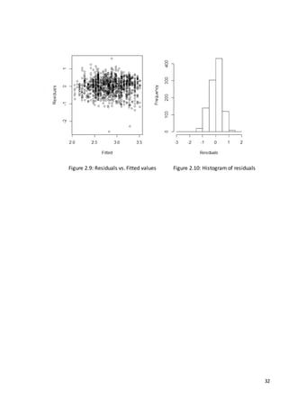 32
Figure 2.9: Residuals vs. Fitted values Figure 2.10: Histogram of residuals
 