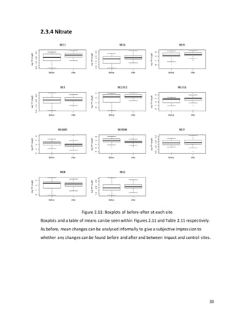 33
2.3.4 Nitrate
Figure 2.11: Boxplots of before-after at each site
Boxplots and a table of means can be seen within Figures 2.11 and Table 2.11 respectively.
As before, mean changes can be analysed informally to give a subjective impression to
whether any changes can be found before and after and between impact and control sites.
 