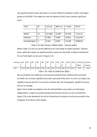 35
not significant which means that there is no mean difference between control and impact
groups at mid-2007. This model can now be reduced so that it only contains significant
terms.
Table 2.13: BACI Analysis ANOVA (NO2 – reduced model)
Within Table 2.13 we can see the ANOVA of our final model to predict log NO2. All three
terms within this model are significant with p-values less than 0.05. A table of coefficients
for our final model can be seen in Figure 2.14.
Table 2.14: Table of coefficients (NO2)
We can interpret the model by assessing each estimate of the coefficient for each term.
As month has 12 levels, log NO2 varies with each level of this term. If a site is an Impact site,
log NO2 increases by 0.16. If we wish to estimate after the changepoint, log NO2 increases
by 0.21 on average.
Again, linear model assumptions must be checked before any analysis can take place.
Independence is again assumed by design and constant variance can be assumed from
Figure 2.10 as the datapoints do not fan. Normality of residuals can also be assumed as the
histogram of residuals is bell shaped.
Term df Sum Sq Mean sq F-value Pr(>F)
Month 11 121.466 11.042 34.328 <2.2e-16
Indicator 1 9.589 9.589 29.811 6.11e-08
Control/Impact 1 4.565 4.565 14.190 0.000176
Intercept M2 M3 M4 M5 M6 M7 M8 M9 M1
O
M11 M12 Indicator
(After)
Con/Imp
(Impact)
1.39 0.11 0.26 0.46 0.69 0.96 1.08 0.93 1.10 0.84 0.73 0.51 0.21 0.16
 
