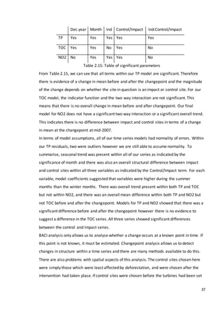 37
Dec.year Month Ind Control/Impact Ind:Control/Impact
TP Yes Yes Yes Yes Yes
TOC Yes Yes No Yes No
NO2 No Yes Yes Yes No
Table 2.15: Table of significant parameters
From Table 2.15, we can see that all terms within our TP model are significant. Therefore
there is evidence of a change in mean before and after the changepoint and the magnitude
of the change depends on whether the site in question is an impact or control site. For our
TOC model, the indicator function and the two way interaction are not significant. This
means that there is no overall change in mean before and after changepoint. Our final
model for NO2 does not have a significant two way interaction or a significant overall trend.
This indicates there is no difference between impact and control sites in terms of a change
in mean at the changepoint at mid-2007.
In terms of model assumptions, all of our time series models had normality of errors. Within
our TP residuals, two were outliers however we are still able to assume normality. To
summarise, seasonal trend was present within all of our series as indicated by the
significance of month and there was also an overall structural difference between impact
and control sites within all three variables as indicated by the Control/Impact term. For each
variable, model coefficients suggested that variables were higher during the summer
months than the winter months. There was overall trend present within both TP and TOC
but not within NO2, and there was an overall mean difference within both TP and NO2 but
not TOC before and after the changepoint. Models for TP and NO2 showed that there was a
significant difference before and after the changepoint however there is no evidence to
suggest a difference in the TOC series. All three series showed significant differences
between the control and impact series.
BACI analysis only allows us to analyse whether a change occurs at a known point in time. If
this point is not known, it must be estimated. Changepoint analysis allows us to detect
changes in structure within a time series and there are many methods available to do this.
There are also problems with spatial aspects of this analysis. The control sites chosen here
were simply those which were least affected by deforestation, and were chosen after the
intervention had taken place. If control sites were chosen before the turbines had been set
 