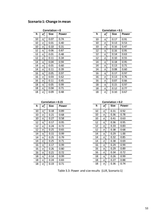 53
Scenario1: Change in mean
Correlation = 0
h 𝝈𝒊
𝟐 Size Power
10 𝜎1
2
0.07 0.74
10 𝜎2
2
0.01 0.40
10 𝜎3
2
0.10 0.31
12 𝜎1
2
0.06 0.87
12 𝜎2
2
0.01 0.48
12 𝜎3
2
0.11 0.34
14 𝜎1
2
0.04 0.94
14 𝜎2
2
0.01 0.60
14 𝜎3
2
0.11 0.39
16 𝜎1
2
0.05 0.97
16 𝜎2
2
0.03 0.62
16 𝜎3
2
0.11 0.45
18 𝜎1
2
0.05 0.99
18 𝜎2
2
0.04 0.71
18 𝜎3
2
0.09 0.48
Correlation = 0.1
h 𝝈𝒊
𝟐 Size Power
10 𝜎1
2
0.17 0.91
10 𝜎2
2
0.13 0.53
10 𝜎3
2
0.16 0.47
12 𝜎1
2
0.16 0.95
12 𝜎2
2
0.14 0.63
12 𝜎3
2
0.10 0.55
14 𝜎1
2
0.18 0.95
14 𝜎2
2
0.13 0.71
14 𝜎3
2
0.08 0.60
16 𝜎1
2
0.17 0.97
16 𝜎2
2
0.13 0.76
16 𝜎3
2
0.07 0.66
18 𝜎1
2
0.15 0.97
18 𝜎2
2
0.12 0.77
18 𝜎3
2
0.10 0.67
Correlation = 0.2
h 𝝈𝒊
𝟐 Size Power
10 𝜎1
2
0.31 0.92
10 𝜎2
2
0.36 0.78
10 𝜎3
2
0.41 0.63
12 𝜎1
2
0.36 0.95
12 𝜎2
2
0.33 0.83
12 𝜎3
2
0.38 0.68
14 𝜎1
2
0.29 1.00
14 𝜎2
2
0.32 0.85
14 𝜎3
2
0.38 0.69
16 𝜎1
2
0.29 0.99
16 𝜎2
2
0.29 0.89
16 𝜎3
2
0.34 0.72
18 𝜎1
2
0.26 0.99
18 𝜎2
2
0.27 0.88
18 𝜎3
2
0.36 0.74
Correlation = 0.15
h 𝝈𝒊
𝟐 Size Power
10 𝜎1
2
0.18 0.89
10 𝜎2
2
0.21 0.68
10 𝜎3
2
0.27 0.58
12 𝜎1
2
0.17 0.95
12 𝜎2
2
0.24 0.72
12 𝜎3
2
0.25 0.65
14 𝜎1
2
0.15 0.99
14 𝜎2
2
0.25 0.79
14 𝜎3
2
0.25 0.71
16 𝜎1
2
0.17 0.99
16 𝜎2
2
0.26 0.80
16 𝜎3
2
0.21 0.72
18 𝜎1
2
0.14 0.99
18 𝜎2
2
0.24 0.83
18 𝜎3
2
0.19 0.71
Table 3.3: Power and size results (LLR, Scenario 1)
 