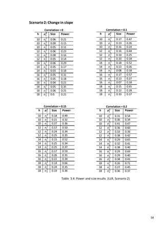 54
Scenario2: Change in slope
Correlation = 0
h 𝝈𝒊
𝟐 Size Power
10 𝜎1
2
0.06 0.21
10 𝜎2
2
0.09 0.15
10 𝜎3
2
0.05 0.11
12 𝜎1
2
0.06 0.23
12 𝜎2
2
0.08 0.16
12 𝜎3
2
0.05 0.14
14 𝜎1
2
0.06 0.29
14 𝜎2
2
0.05 0.17
14 𝜎3
2
0.03 0.18
16 𝜎1
2
0.05 0.31
16 𝜎2
2
0.05 0.18
16 𝜎3
2
0.04 0.21
18 𝜎1
2
0.05 0.35
18 𝜎2
2
0.06 0.21
18 𝜎3
2
0.0. 0.21
Correlation = 0.1
h 𝝈𝒊
𝟐 Size Power
10 𝜎1
2
0.17 0.47
10 𝜎2
2
0.13 0.26
10 𝜎3
2
0.16 0.24
12 𝜎1
2
0.16 0.44
12 𝜎2
2
0.14 0.25
12 𝜎3
2
0.10 0.18
14 𝜎1
2
0.18 0.52
14 𝜎2
2
0.13 0.26
14 𝜎3
2
0.08 0.18
16 𝜎1
2
0.17 0.57
16 𝜎2
2
0.13 0.27
16 𝜎3
2
0.07 0.18
18 𝜎1
2
0.15 0.65
18 𝜎2
2
0.12 0.28
18 𝜎3
2
0.10 0.17
Correlation = 0.2
h 𝝈𝒊
𝟐 Size Power
10 𝜎1
2
0.31 0.54
10 𝜎2
2
0.36 0.34
10 𝜎3
2
0.41 0.47
12 𝜎1
2
0.36 0.60
12 𝜎2
2
0.33 0.39
12 𝜎3
2
0.38 0.42
14 𝜎1
2
0.29 0.65
14 𝜎2
2
0.32 0.41
14 𝜎3
2
0.38 0.40
16 𝜎1
2
0.29 0.69
16 𝜎2
2
0.29 0.40
16 𝜎3
2
0.34 0.41
18 𝜎1
2
0.26 0.71
18 𝜎2
2
0.27 0.45
18 𝜎3
2
0.36 0.37
Correlation = 0.15
h 𝝈𝒊
𝟐 Size Power
10 𝜎1
2
0.18 0.49
10 𝜎2
2
0.21 0.32
10 𝜎3
2
0.27 0.36
12 𝜎1
2
0.17 0.50
12 𝜎2
2
0.24 0.34
12 𝜎3
2
0.25 0.35
14 𝜎1
2
0.15 0.52
14 𝜎2
2
0.25 0.34
14 𝜎3
2
0.25 0.37
16 𝜎1
2
0.17 0.59
16 𝜎2
2
0.26 0.35
16 𝜎3
2
0.21 0.34
18 𝜎1
2
0.14 0.66
18 𝜎2
2
0.24 0.35
18 𝜎3
2
0.19 0.36
Table 3.4: Power and size results (LLR, Scenario 2)
 