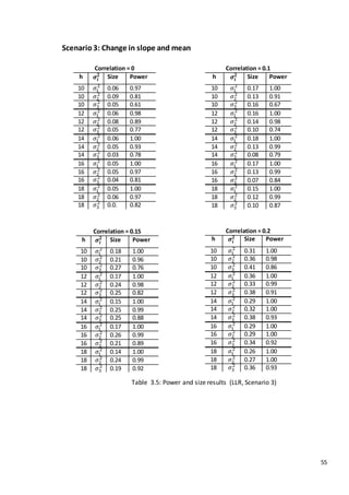 55
Scenario3: Change in slope and mean
Correlation = 0
h 𝝈𝒊
𝟐 Size Power
10 𝜎1
2
0.06 0.97
10 𝜎2
2
0.09 0.81
10 𝜎3
2
0.05 0.61
12 𝜎1
2
0.06 0.98
12 𝜎2
2
0.08 0.89
12 𝜎3
2
0.05 0.77
14 𝜎1
2
0.06 1.00
14 𝜎2
2
0.05 0.93
14 𝜎3
2
0.03 0.78
16 𝜎1
2
0.05 1.00
16 𝜎2
2
0.05 0.97
16 𝜎3
2
0.04 0.81
18 𝜎1
2
0.05 1.00
18 𝜎2
2
0.06 0.97
18 𝜎3
2
0.0. 0.82
Correlation = 0.1
h 𝝈𝒊
𝟐 Size Power
10 𝜎1
2
0.17 1.00
10 𝜎2
2
0.13 0.91
10 𝜎3
2
0.16 0.67
12 𝜎1
2
0.16 1.00
12 𝜎2
2
0.14 0.98
12 𝜎3
2
0.10 0.74
14 𝜎1
2
0.18 1.00
14 𝜎2
2
0.13 0.99
14 𝜎3
2
0.08 0.79
16 𝜎1
2
0.17 1.00
16 𝜎2
2
0.13 0.99
16 𝜎3
2
0.07 0.84
18 𝜎1
2
0.15 1.00
18 𝜎2
2
0.12 0.99
18 𝜎3
2
0.10 0.87
Correlation = 0.2
h 𝝈𝒊
𝟐 Size Power
10 𝜎1
2
0.31 1.00
10 𝜎2
2
0.36 0.98
10 𝜎3
2
0.41 0.86
12 𝜎1
2
0.36 1.00
12 𝜎2
2
0.33 0.99
12 𝜎3
2
0.38 0.91
14 𝜎1
2
0.29 1.00
14 𝜎2
2
0.32 1.00
14 𝜎3
2
0.38 0.93
16 𝜎1
2
0.29 1.00
16 𝜎2
2
0.29 1.00
16 𝜎3
2
0.34 0.92
18 𝜎1
2
0.26 1.00
18 𝜎2
2
0.27 1.00
18 𝜎3
2
0.36 0.93
Correlation = 0.15
h 𝝈𝒊
𝟐 Size Power
10 𝜎1
2
0.18 1.00
10 𝜎2
2
0.21 0.96
10 𝜎3
2
0.27 0.76
12 𝜎1
2
0.17 1.00
12 𝜎2
2
0.24 0.98
12 𝜎3
2
0.25 0.82
14 𝜎1
2
0.15 1.00
14 𝜎2
2
0.25 0.99
14 𝜎3
2
0.25 0.88
16 𝜎1
2
0.17 1.00
16 𝜎2
2
0.26 0.99
16 𝜎3
2
0.21 0.89
18 𝜎1
2
0.14 1.00
18 𝜎2
2
0.24 0.99
18 𝜎3
2
0.19 0.92
Table 3.5: Power and size results (LLR, Scenario 3)
 