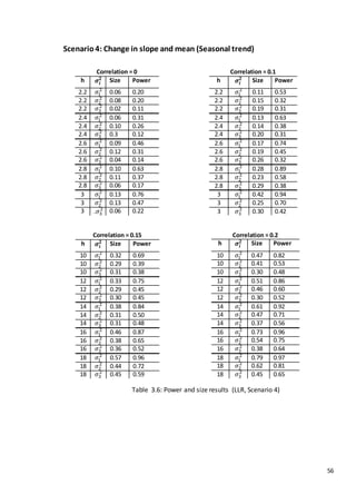 56
Scenario4: Change in slope and mean (Seasonal trend)
Correlation = 0
h 𝝈𝒊
𝟐 Size Power
2.2 𝜎1
2
0.06 0.20
2.2 𝜎2
2
0.08 0.20
2.2 𝜎3
2
0.02 0.11
2.4 𝜎1
2
0.06 0.31
2.4 𝜎2
2
0.10 0.26
2.4 𝜎3
2
0.3 0.12
2.6 𝜎1
2
0.09 0.46
2.6 𝜎2
2
0.12 0.31
2.6 𝜎3
2
0.04 0.14
2.8 𝜎1
2
0.10 0.63
2.8 𝜎2
2
0.11 0.37
2.8 𝜎3
2
0.06 0.17
3 𝜎1
2
0.13 0.76
3 𝜎2
2
0.13 0.47
3 .𝜎3
2 0.06 0.22
Correlation = 0.1
h 𝝈𝒊
𝟐 Size Power
2.2 𝜎1
2
0.11 0.53
2.2 𝜎2
2
0.15 0.32
2.2 𝜎3
2
0.19 0.31
2.4 𝜎1
2
0.13 0.63
2.4 𝜎2
2
0.14 0.38
2.4 𝜎3
2
0.20 0.31
2.6 𝜎1
2
0.17 0.74
2.6 𝜎2
2
0.19 0.45
2.6 𝜎3
2
0.26 0.32
2.8 𝜎1
2
0.28 0.89
2.8 𝜎2
2
0.23 0.58
2.8 𝜎3
2
0.29 0.38
3 𝜎1
2
0.42 0.94
3 𝜎2
2
0.25 0.70
3 𝜎3
2
0.30 0.42
Correlation = 0.2
h 𝝈𝒊
𝟐 Size Power
10 𝜎1
2
0.47 0.82
10 𝜎2
2
0.41 0.53
10 𝜎3
2
0.30 0.48
12 𝜎1
2
0.51 0.86
12 𝜎2
2
0.46 0.60
12 𝜎3
2
0.30 0.52
14 𝜎1
2
0.61 0.92
14 𝜎2
2
0.47 0.71
14 𝜎3
2
0.37 0.56
16 𝜎1
2
0.73 0.96
16 𝜎2
2
0.54 0.75
16 𝜎3
2
0.38 0.64
18 𝜎1
2
0.79 0.97
18 𝜎2
2
0.62 0.81
18 𝜎3
2
0.45 0.65
Correlation = 0.15
h 𝝈𝒊
𝟐 Size Power
10 𝜎1
2
0.32 0.69
10 𝜎2
2
0.29 0.39
10 𝜎3
2
0.31 0.38
12 𝜎1
2
0.33 0.75
12 𝜎2
2
0.29 0.45
12 𝜎3
2
0.30 0.45
14 𝜎1
2
0.38 0.84
14 𝜎2
2
0.31 0.50
14 𝜎3
2
0.31 0.48
16 𝜎1
2
0.46 0.87
16 𝜎2
2
0.38 0.65
16 𝜎3
2
0.36 0.52
18 𝜎1
2
0.57 0.96
18 𝜎2
2
0.44 0.72
18 𝜎3
2
0.45 0.59
Table 3.6: Power and size results (LLR, Scenario 4)
 