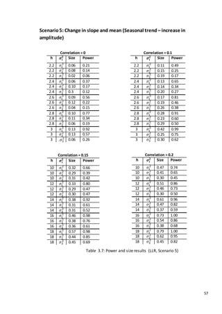 57
Scenario5: Change in slope and mean (Seasonal trend – increase in
amplitude)
Correlation = 0
h 𝝈𝒊
𝟐 Size Power
2.2 𝜎1
2
0.06 0.21
2.2 𝜎2
2
0.08 0.14
2.2 𝜎3
2
0.02 0.06
2.4 𝜎1
2
0.06 0.37
2.4 𝜎2
2
0.10 0.17
2.4 𝜎3
2
0.3 0.12
2.6 𝜎1
2
0.09 0.56
2.6 𝜎2
2
0.12 0.22
2.6 𝜎3
2
0.04 0.15
2.8 𝜎1
2
0.10 0.77
2.8 𝜎2
2
0.11 0.34
2.8 𝜎3
2
0.06 0.19
3 𝜎1
2
0.13 0.92
3 𝜎2
2
0.13 0.57
3 .𝜎3
2 0.06 0.26
Correlation = 0.1
h 𝝈𝒊
𝟐 Size Power
2.2 𝜎1
2
0.11 0.49
2.2 𝜎2
2
0.15 0.25
2.2 𝜎3
2
0.19 0.17
2.4 𝜎1
2
0.13 0.65
2.4 𝜎2
2
0.14 0.34
2.4 𝜎3
2
0.20 0.27
2.6 𝜎1
2
0.17 0.81
2.6 𝜎2
2
0.19 0.46
2.6 𝜎3
2
0.26 0.38
2.8 𝜎1
2
0.28 0.91
2.8 𝜎2
2
0.23 0.60
2.8 𝜎3
2
0.29 0.50
3 𝜎1
2
0.42 0.99
3 𝜎2
2
0.25 0.75
3 𝜎3
2
0.30 0.62
Correlation = 0.2
h 𝝈𝒊
𝟐 Size Power
10 𝜎1
2
0.47 0.74
10 𝜎2
2
0.41 0.65
10 𝜎3
2
0.30 0.45
12 𝜎1
2
0.51 0.86
12 𝜎2
2
0.46 0.73
12 𝜎3
2
0.30 0.50
14 𝜎1
2
0.61 0.96
14 𝜎2
2
0.47 0.82
14 𝜎3
2
0.37 0.59
16 𝜎1
2
0.73 1.00
16 𝜎2
2
0.54 0.86
16 𝜎3
2
0.38 0.68
18 𝜎1
2
0.79 1.00
18 𝜎2
2
0.62 0.95
18 𝜎3
2
0.45 0.82
Correlation = 0.15
h 𝝈𝒊
𝟐 Size Power
10 𝜎1
2
0.32 0.66
10 𝜎2
2
0.29 0.39
10 𝜎3
2
0.31 0.42
12 𝜎1
2
0.33 0.80
12 𝜎2
2
0.29 0.47
12 𝜎3
2
0.30 0.47
14 𝜎1
2
0.38 0.92
14 𝜎2
2
0.31 0.61
14 𝜎3
2
0.31 0.52
16 𝜎1
2
0.46 0.98
16 𝜎2
2
0.38 0.76
16 𝜎3
2
0.36 0.61
18 𝜎1
2
0.57 0.98
18 𝜎2
2
0.44 0.85
18 𝜎3
2
0.45 0.69
Table 3.7: Power and size results (LLR, Scenario 5)
 