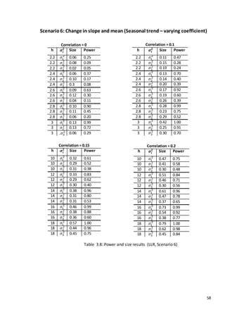 58
Scenario6: Change in slope and mean (Seasonal trend – varying coefficient)
Correlation = 0
h 𝝈𝒊
𝟐 Size Power
2.2 𝜎1
2
0.06 0.25
2.2 𝜎2
2
0.08 0.09
2.2 𝜎3
2
0.02 0.05
2.4 𝜎1
2
0.06 0.37
2.4 𝜎2
2
0.10 0.17
2.4 𝜎3
2
0.3 0.08
2.6 𝜎1
2
0.09 0.63
2.6 𝜎2
2
0.12 0.30
2.6 𝜎3
2
0.04 0.11
2.8 𝜎1
2
0.10 0.90
2.8 𝜎2
2
0.11 0.45
2.8 𝜎3
2
0.06 0.20
3 𝜎1
2
0.13 0.99
3 𝜎2
2
0.13 0.72
3 .𝜎3
2 0.06 0.29
Correlation = 0.1
h 𝝈𝒊
𝟐 Size Power
2.2 𝜎1
2
0.11 0.47
2.2 𝜎2
2
0.15 0.28
2.2 𝜎3
2
0.19 0.24
2.4 𝜎1
2
0.13 0.70
2.4 𝜎2
2
0.14 0.40
2.4 𝜎3
2
0.20 0.39
2.6 𝜎1
2
0.17 0.92
2.6 𝜎2
2
0.19 0.60
2.6 𝜎3
2
0.26 0.39
2.8 𝜎1
2
0.28 0.99
2.8 𝜎2
2
0.23 0.75
2.8 𝜎3
2
0.29 0.52
3 𝜎1
2
0.42 1.00
3 𝜎2
2
0.25 0.91
3 𝜎3
2
0.30 0.70
Correlation = 0.2
h 𝝈𝒊
𝟐 Size Power
10 𝜎1
2
0.47 0.75
10 𝜎2
2
0.41 0.58
10 𝜎3
2
0.30 0.48
12 𝜎1
2
0.51 0.84
12 𝜎2
2
0.46 0.71
12 𝜎3
2
0.30 0.56
14 𝜎1
2
0.61 0.96
14 𝜎2
2
0.47 0.78
14 𝜎3
2
0.37 0.65
16 𝜎1
2
0.73 0.99
16 𝜎2
2
0.54 0.92
16 𝜎3
2
0.38 0.77
18 𝜎1
2
0.79 1.00
18 𝜎2
2
0.62 0.98
18 𝜎3
2
0.45 0.84
Correlation = 0.15
h 𝝈𝒊
𝟐 Size Power
10 𝜎1
2
0.32 0.61
10 𝜎2
2
0.29 0.52
10 𝜎3
2
0.31 0.38
12 𝜎1
2
0.33 0.83
12 𝜎2
2
0.29 0.62
12 𝜎3
2
0.30 0.40
14 𝜎1
2
0.38 0.96
14 𝜎2
2
0.31 0.80
14 𝜎3
2
0.31 0.53
16 𝜎1
2
0.46 0.99
16 𝜎2
2
0.38 0.88
16 𝜎3
2
0.36 0.60
18 𝜎1
2
0.57 1.00
18 𝜎2
2
0.44 0.96
18 𝜎3
2
0.45 0.75
Table 3.8: Power and size results (LLR, Scenario 6)
 