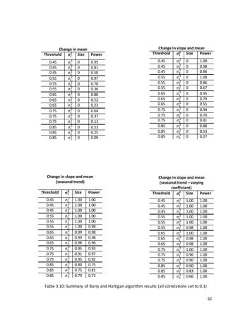 62
Table 3.10: Summary of Barry and Hartigan algorithm results (all correlations set to 0.1)
Change in slope and mean
Threshold 𝝈𝒊
𝟐 Size Power
0.45 𝜎1
2
0 1.00
0.45 𝜎2
2
0 0.98
0.45 𝜎3
2
0 0.86
0.55 𝜎1
2
0 1.00
0.55 𝜎2
2
0 0.86
0.55 𝜎3
2
0 0.67
0.65 𝜎1
2
0 0.95
0.65 𝜎2
2
0 0.79
0.65 𝜎3
2
0 0.55
0.75 𝜎1
2
0 0.94
0.75 𝜎2
2
0 0.70
0.75 𝜎3
2
0 0.41
0.85 𝜎1
2
0 0.88
0.85 𝜎2
2
0 0.53
0.85 𝜎3
2
0 0.27
Change in slope and mean
(seasonal trend)
Threshold 𝝈𝒊
𝟐 Size Power
0.45 𝜎1
2
1.00 1.00
0.45 𝜎2
2
1.00 1.00
0.45 𝜎3
2
1.00 1.00
0.55 𝜎1
2
1.00 1.00
0.55 𝜎2
2
1.00 1.00
0.55 𝜎3
2
1.00 0.98
0.65 𝜎1
2
0.99 0.98
0.65 𝜎2
2
0.99 0.98
0.65 𝜎3
2
0.98 0.96
0.75 𝜎1
2
0.95 0.93
0.75 𝜎2
2
0.91 0.97
0.75 𝜎3
2
0.95 0.92
0.85 𝜎1
2
0.80 0.75
0.85 𝜎2
2
0.75 0.81
0.85 𝜎3
2
0.79 0.73
Change in slope and mean
(seasonal trend – varying
coefficient)
Threshold 𝝈𝒊
𝟐 Size Power
0.45 𝜎1
2
1.00 1.00
0.45 𝜎2
2
1.00 1.00
0.45 𝜎3
2
1.00 1.00
0.55 𝜎1
2
1.00 1.00
0.55 𝜎2
2
1.00 1.00
0.55 𝜎3
2
0.98 1.00
0.65 𝜎1
2
1.00 1.00
0.65 𝜎2
2
0.98 1.00
0.65 𝜎3
2
0.98 1.00
0.75 𝜎1
2
1.00 1.00
0.75 𝜎2
2
0.96 1.00
0.75 𝜎3
2
0.90 1.00
0.85 𝜎1
2
0.90 1.00
0.85 𝜎2
2
0.83 1.00
0.85 𝜎3
2
0.66 1.00
Change in mean
Threshold 𝝈𝒊
𝟐 Size Power
0.45 𝜎1
2
0 0.95
0.45 𝜎2
2
0 0.81
0.45 𝜎3
2
0 0.50
0.55 𝜎1
2
0 0.97
0.55 𝜎2
2
0 0.70
0.55 𝜎3
2
0 0.36
0.65 𝜎1
2
0 0.80
0.65 𝜎2
2
0 0.52
0.65 𝜎3
2
0 0.23
0.75 𝜎1
2
0 0.64
0.75 𝜎2
2
0 0.37
0.75 𝜎3
2
0 0.13
0.85 𝜎1
2
0 0.53
0.85 𝜎2
2
0 0.25
0.85 𝜎3
2
0 0.09
 