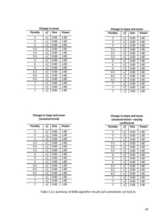 64
Table 3.11: Summary of BSM algorithm results (all correlations set to 0.1)
Change in mean
Penalty 𝝈𝒊
𝟐 Size Power
5 𝜎1
2
0.00 1.00
5 𝜎2
2
0.00 1.00
5 𝜎3
2
0.00 1.00
5.5 𝜎1
2
0.00 1.00
5.5 𝜎2
2
0.00 1.00
5.5 𝜎3
2
0.00 1.00
6 𝜎1
2
0.00 1.00
6 𝜎2
2
0.00 1.00
6 𝜎3
2
0.00 1.00
6.5 𝜎1
2
0.00 1.00
6.5 𝜎2
2
0.00 1.00
6.5 𝜎3
2
0.00 1.00
7 𝜎1
2
0.00 1.00
7 𝜎2
2
0.00 1.00
7 𝜎3
2
0.00 1.00
Change in slope and mean
Penalty 𝝈𝒊
𝟐 Size Power
5 𝜎1
2
0.00 1.00
5 𝜎2
2
0.00 1.00
5 𝜎3
2
0.00 1.00
5.5 𝜎1
2
0.00 1.00
5.5 𝜎2
2
0.00 1.00
5.5 𝜎3
2
0.00 1.00
6 𝜎1
2
0.00 1.00
6 𝜎2
2
0.00 1.00
6 𝜎3
2
0.00 1.00
6.5 𝜎1
2
0.00 1.00
6.5 𝜎2
2
0.00 1.00
6.5 𝜎3
2
0.00 1.00
7 𝜎1
2
0.00 1.00
7 𝜎2
2
0.00 1.00
7 𝜎3
2
0.00 1.00
Change in slope and mean
(seasonal trend)
Penalty 𝝈𝒊
𝟐 Size Power
5 𝜎1
2
0.00 1.00
5 𝜎2
2
0.00 1.00
5 𝜎3
2
0.00 1.00
5.5 𝜎1
2
0.00 1.00
5.5 𝜎2
2
0.00 1.00
5.5 𝜎3
2
0.00 1.00
6 𝜎1
2
0.00 1.00
6 𝜎2
2
0.00 1.00
6 𝜎3
2
0.00 1.00
6.5 𝜎1
2
0.00 1.00
6.5 𝜎2
2
0.00 1.00
6.5 𝜎3
2
0.00 1.00
7 𝜎1
2
0.00 1.00
7 𝜎2
2
0.00 1.00
7 𝜎3
2
0.00 1.00
Change in slope and mean
(seasonal trend – varying
coefficient)
Penalty 𝝈𝒊
𝟐 Size Power
5 𝜎1
2
0.00 1.00
5 𝜎2
2
0.00 1.00
5 𝜎3
2
0.00 1.00
5.5 𝜎1
2
0.00 1.00
5.5 𝜎2
2
0.00 1.00
5.5 𝜎3
2
0.00 1.00
6 𝜎1
2
0.00 1.00
6 𝜎2
2
0.00 1.00
6 𝜎3
2
0.00 1.00
6.5 𝜎1
2
0.00 1.00
6.5 𝜎2
2
0.00 1.00
6.5 𝜎3
2
0.00 1.00
7 𝜎1
2
0.00 1.00
7 𝜎2
2
0.00 1.00
7 𝜎3
2
0.00 1.00
 