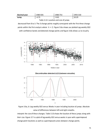 71
Table 3.13: Location and size of jumps
decreased from 8 to 3. The 3 change points roughly correspond with the first three change
points within the first analysis where ℎ = 2. Figure 3.6a shows our plotted Log weekly SO2
with confidence bands and detected change points and figure 3.6b allows us to visually
Figure 3.6a, b: Log weekly SO2 versus Weeks in year including location of jumps. Absolute
value of differences between left and right smooths.
interpret the size of these changes. Table 3.13 shows the location of these jumps along with
their size. Figure 3.7 is a plot of log weekly SO2 versus weeks in year with superimposed
change point locations as well as superimposed curves between change points.
Decimal year 1980.926 1988.753 1993.530
Jump -4.75 -9.65 10.29
 