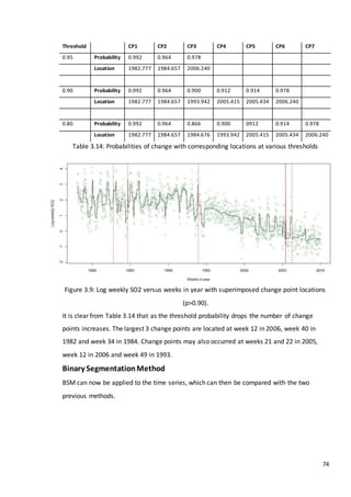 74
Table 3.14: Probabilities of change with corresponding locations at various thresholds
Figure 3.9: Log weekly SO2 versus weeks in year with superimposed change point locations
(p>0.90).
It is clear from Table 3.14 that as the threshold probability drops the number of change
points increases. The largest 3 change points are located at week 12 in 2006, week 40 in
1982 and week 34 in 1984. Change points may also occurred at weeks 21 and 22 in 2005,
week 12 in 2006 and week 49 in 1993.
Binary SegmentationMethod
BSM can now be applied to the time series, which can then be compared with the two
previous methods.
Threshold CP1 CP2 CP3 CP4 CP5 CP6 CP7
0.95 Probability 0.992 0.964 0.978
Location 1982.777 1984.657 2006.240
0.90 Probability 0.992 0.964 0.900 0.912 0.914 0.978
Location 1982.777 1984.657 1993.942 2005.415 2005.434 2006.240
0.80 Probability 0.992 0.964 0.866 0.900 0912 0.914 0.978
Location 1982.777 1984.657 1984.676 1993.942 2005.415 2005.434 2006.240
 