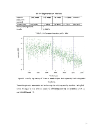 75
Table 3.15: Changepoints detected by BSM
Figure 3.10: Daily log average SO2 versus weeks in year with super imposed changepoint
locations.
Three changepoints were detected while using the arbitrary penalty equal to 𝜆 ∗ 𝑙𝑜𝑔( 𝑛)
where 𝜆 is equal to 10.5. One was located at 1998.201 (week 10), one at 2005.3 (week 15)
and 1993.29 (week 15).
Binary Segmentation Method
Location
(datapoint
number)
1054.0000 1424.0000 798.0000 1221.0000 393.0000
Test statistic 635.0151 112.1629 102.8227 25.75492 23.67609
Optimal Changepoints 3
Penalty 92.74975
 