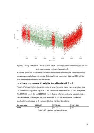 78
Figure 3.12: Log SO2 versus Time at station GB02, superimposed local linear regression line
and superimposed estimated values (red).
As before, predicted values were calculated on the series within Figure 3.12 then weekly
averages were calculated afterwards. Both local linear regression, BSM and B&H will be
used on the series to detect discontinuities.
Local linear regressionwithweights:Kernel bandwidth 𝒉 = 𝟐
Table 3.17 shows the location and the size of jump from one stable state to another, this
can be seen visually within Figure 3.13. Discontinuities were detected at 1993.423 (week
21), 1997.686 (week 35) and 2007.068 (week 3), one other discontinuity was detected at
2003.457 (week 24) however the jump was close to 2.5 and was left out. The kernel
bandwidth here is equal to 2, equivalent to two standard deviations.
Table 3.17: Location and size of jumps
Decimal year 1993.423 1997.686 2007.068
Jump -6.24 13.25 -3.42
 