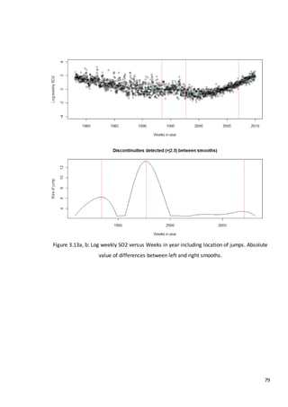 79
Figure 3.13a, b: Log weekly SO2 versus Weeks in year including location of jumps. Absolute
value of differences between left and right smooths.
 
