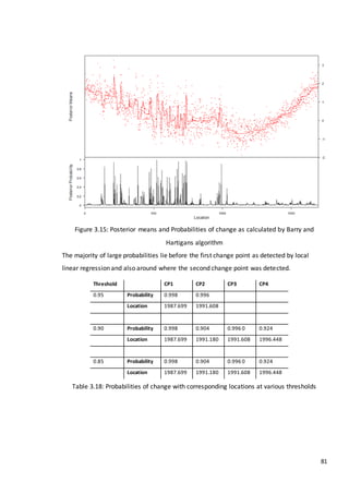 81
Figure 3.15: Posterior means and Probabilities of change as calculated by Barry and
Hartigans algorithm
The majority of large probabilities lie before the first change point as detected by local
linear regression and also around where the second change point was detected.
Table 3.18: Probabilities of change with corresponding locations at various thresholds
Threshold CP1 CP2 CP3 CP4
0.95 Probability 0.998 0.996
Location 1987.699 1991.608
0.90 Probability 0.998 0.904 0.996 0 0.924
Location 1987.699 1991.180 1991.608 1996.448
0.85 Probability 0.998 0.904 0.996 0 0.924
Location 1987.699 1991.180 1991.608 1996.448
 