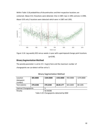 82
Within Table 3.18 probabilities of discontinuities and their respective locations are
contained. Above 0.9, 4 locations were detected. One in 1987, two in 1991 and one in 1996.
Above 0.95 only 2 locations were detected which were in 1987 and 1991.
Figure 3.16: Log weekly SO2 versus weeks in year with superimposed change point locations
(p>0.90).
Binary SegmentationMethod
The penalty parameter is set to 3.5 ∗ log(n)here and the maximum number of
changepoints we can detect will be set to 5.
Table 3.19: Changepoints detected by BSM
Binary Segmentation Method
Location
(datapoint
number)
385.0000 1504.0000 1592.0000 992.0000 1374.0000
Test statistic 270.2248 270.2248 68.83.177 68.12605 68.1205
Optimal Changepoints 3
Penalty 92.94298
 