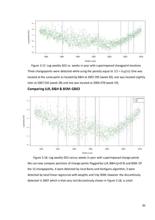 83
Figure 3.17: Log weekly SO2 vs. weeks in year with superimposed changpoint locations
Three changepoints were detected while using the penalty equal to 3.5 ∗ 𝑙𝑜𝑔( 𝑛). One was
located at the same point as located by B&H at 2007.395 (week 20), one was located slightly
later at 2007.542 (week 28) and one was located at 2009.378 (week 19).
Comparing LLR, B&H & BSM:GB02
Figure 3.18: Log weekly SO2 versus weeks in year with superimposed change points
We can now compare positions of change points flagged by LLR, B&H (p>0.9) and BSM. Of
the 12 changepoints, 4 were detected by local Barry and Hartigans algorithm, 3 were
detected by local linear regression with weights and 5 by BSM, however the discontinuity
detected in 2007 which is that very last discontinuity shown in Figure 3.18, is small.
 