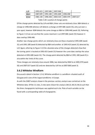 84
Table 3.20: Location of change points
Of the change points detected by LLR and B&H, three sets are relatively close. B&H detects a
change at 1996.448 whereas LLR detects a change at 1997.686 (week 35), only just over a
year apart, however BSM detects the same change as B&H at 1996.448 (week 23). Referring
to Figure 3.13 we can see that the curves maximum is at 1997.686 (week 35) however it
does overlap 1996.448.
Another two change points which are relatively close are those situated at 1991.608 (week
31) and 1991.180 (week 9) detected by B&H and another at 1993.423 (week 21) detected by
LLR. Again, referring to Figure 3.13 the absolute value of the changes detected show that
the turning point is located at 1993.423 (week 21) however the curve does overlap the value
detected at 1991.608 (week 31). The change point detected by B&H at 1991.180 (week 9) is
also within the limits of this curve.
Three changes are relatively close around 2006, two detected by BSM lie at 2005.979 (week
50) and 2007.617 (week 32) and one detected by LLR lies at 2007.068 (week 3).
3.6.2 Whitelee Windfarm
Discussed in detail in Section 1.3.4, Whitelee windfarm is a windfarm situated south of
Glasgow and is one of the largest windfarms in Europe.
As with the EMEP analysis shown in the previous section, analysis was carried out on the
Whitelee data. Of the 11 sites, 3 sites were chosen for analysis (WL13, WL14, WL1) such that
the three changepoints techniques was applied each site. Plots of each variable can be
found with a corresponding table of changepoints.
LLR 1993.423 1997.686 2007.068
B&H 1987.699 1991.180 1991.608 1996.448
BSM 1985.148 1996.448 2003.559 2005.979 2007.617
 