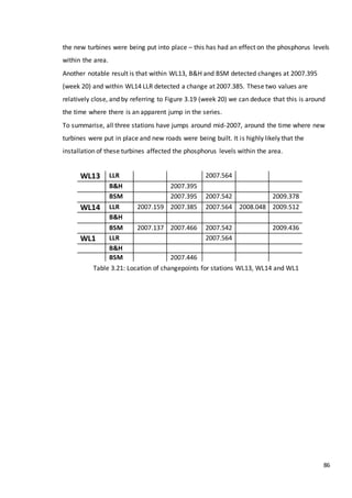 86
the new turbines were being put into place – this has had an effect on the phosphorus levels
within the area.
Another notable result is that within WL13, B&H and BSM detected changes at 2007.395
(week 20) and within WL14 LLR detected a change at 2007.385. These two values are
relatively close, and by referring to Figure 3.19 (week 20) we can deduce that this is around
the time where there is an apparent jump in the series.
To summarise, all three stations have jumps around mid-2007, around the time where new
turbines were put in place and new roads were being built. It is highly likely that the
installation of these turbines affected the phosphorus levels within the area.
Table 3.21: Location of changepoints for stations WL13, WL14 and WL1
WL13 LLR 2007.564
B&H 2007.395
BSM 2007.395 2007.542 2009.378
WL14 LLR 2007.159 2007.385 2007.564 2008.048 2009.512
B&H
BSM 2007.137 2007.466 2007.542 2009.436
WL1 LLR 2007.564
B&H
BSM 2007.446
 