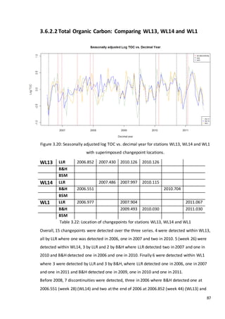 87
3.6.2.2 Total Organic Carbon: Comparing WL13, WL14 and WL1
Figure 3.20: Seasonally adjusted log TOC vs. decimal year for stations WL13, WL14 and WL1
with superimposed changepoint locations.
Table 3.22: Location of changepoints for stations WL13, WL14 and WL1
Overall, 15 changepoints were detected over the three series. 4 were detected within WL13,
all by LLR where one was detected in 2006, one in 2007 and two in 2010. 5 (week 26) were
detected within WL14, 3 by LLR and 2 by B&H where LLR detected two in 2007 and one in
2010 and B&H detected one in 2006 and one in 2010. Finally 6 were detected within WL1
where 3 were detected by LLR and 3 by B&H, where LLR detected one in 2006, one in 2007
and one in 2011 and B&H detected one in 2009, one in 2010 and one in 2011.
Before 2008, 7 discontinuities were detected, three in 2006 where B&H detected one at
2006.551 (week 28) (WL14) and two at the end of 2006 at 2006.852 (week 44) (WL13) and
WL13 LLR 2006.852 2007.430 2010.126 2010.126
B&H
BSM
WL14 LLR 2007.486 2007.997 2010.115
B&H 2006.551 2010.704
BSM
WL1 LLR 2006.977 2007.904 2011.067
B&H 2009.493 2010.030 2011.030
BSM
 