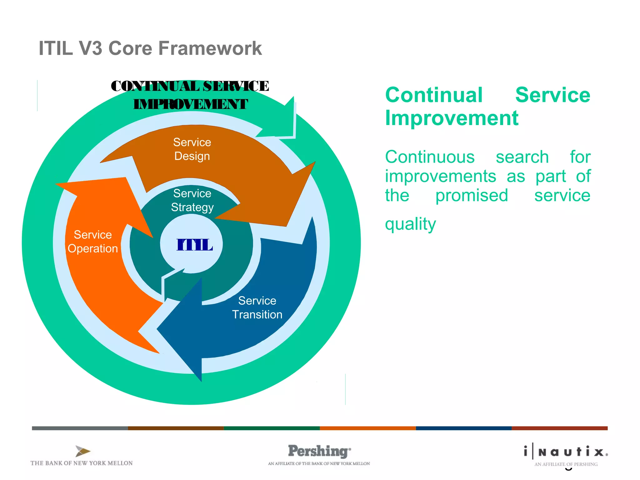 Page 1
Se rvice
De sig n
Se rvice
ITIL
Service
Strategy
Service
Operation
Service
Design
CONTINUAL SERVICE
IMPROVEMENT
Service
Transition
ITIL V3 Core Framework
Continual Service
Improvement
Continuous search for
improvements as part of
the promised service
quality
 