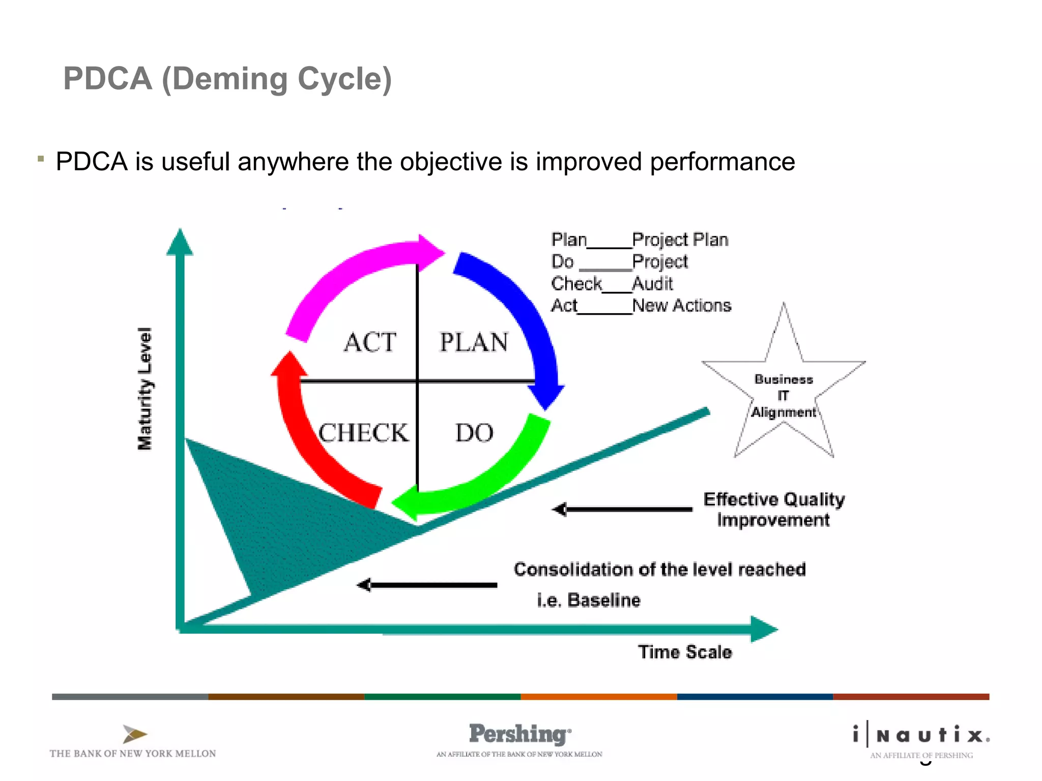 Page 20
PDCA (Deming Cycle)
 PDCA is useful anywhere the objective is improved performance
 