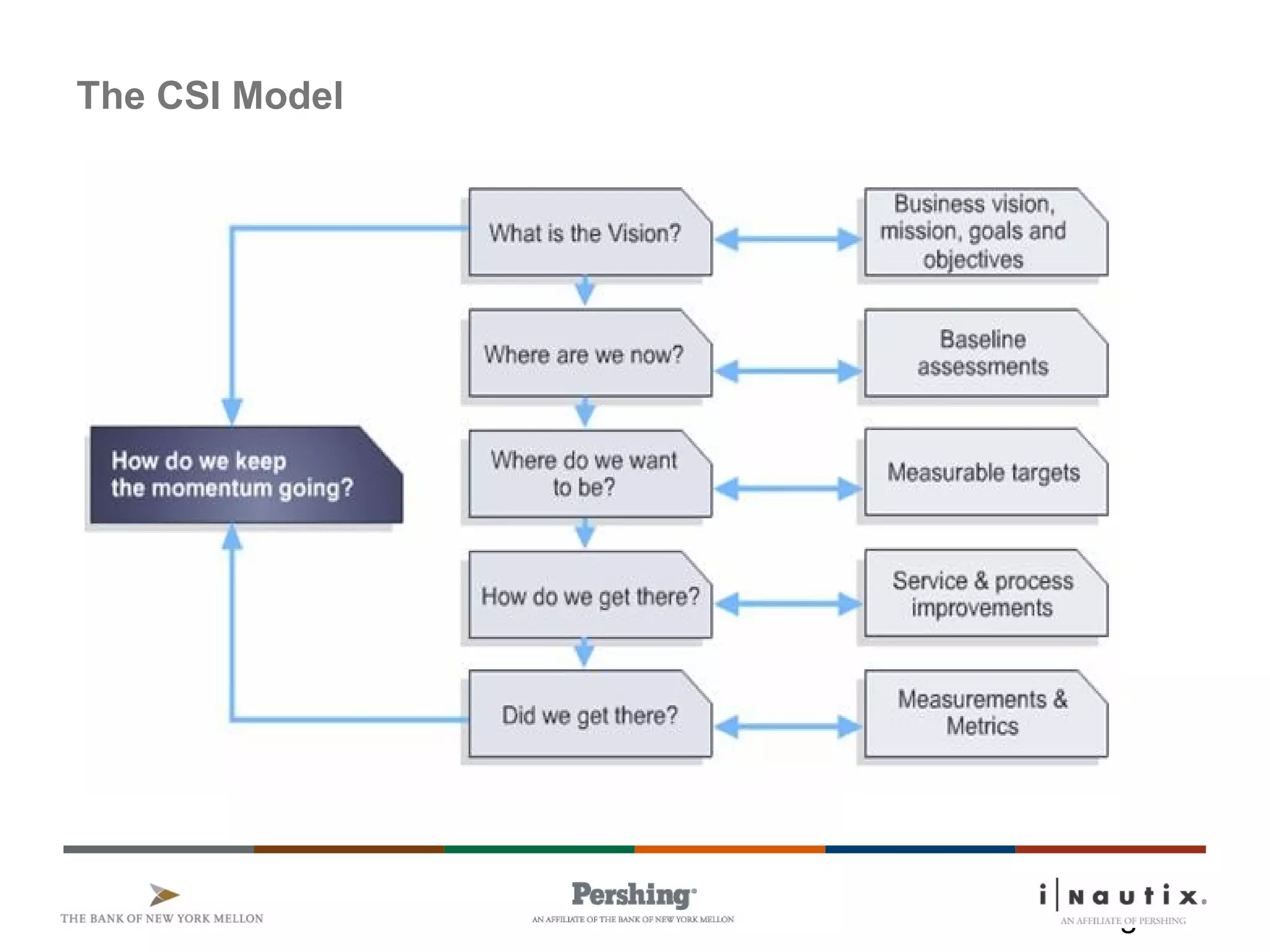 Page 21
The CSI Model
 