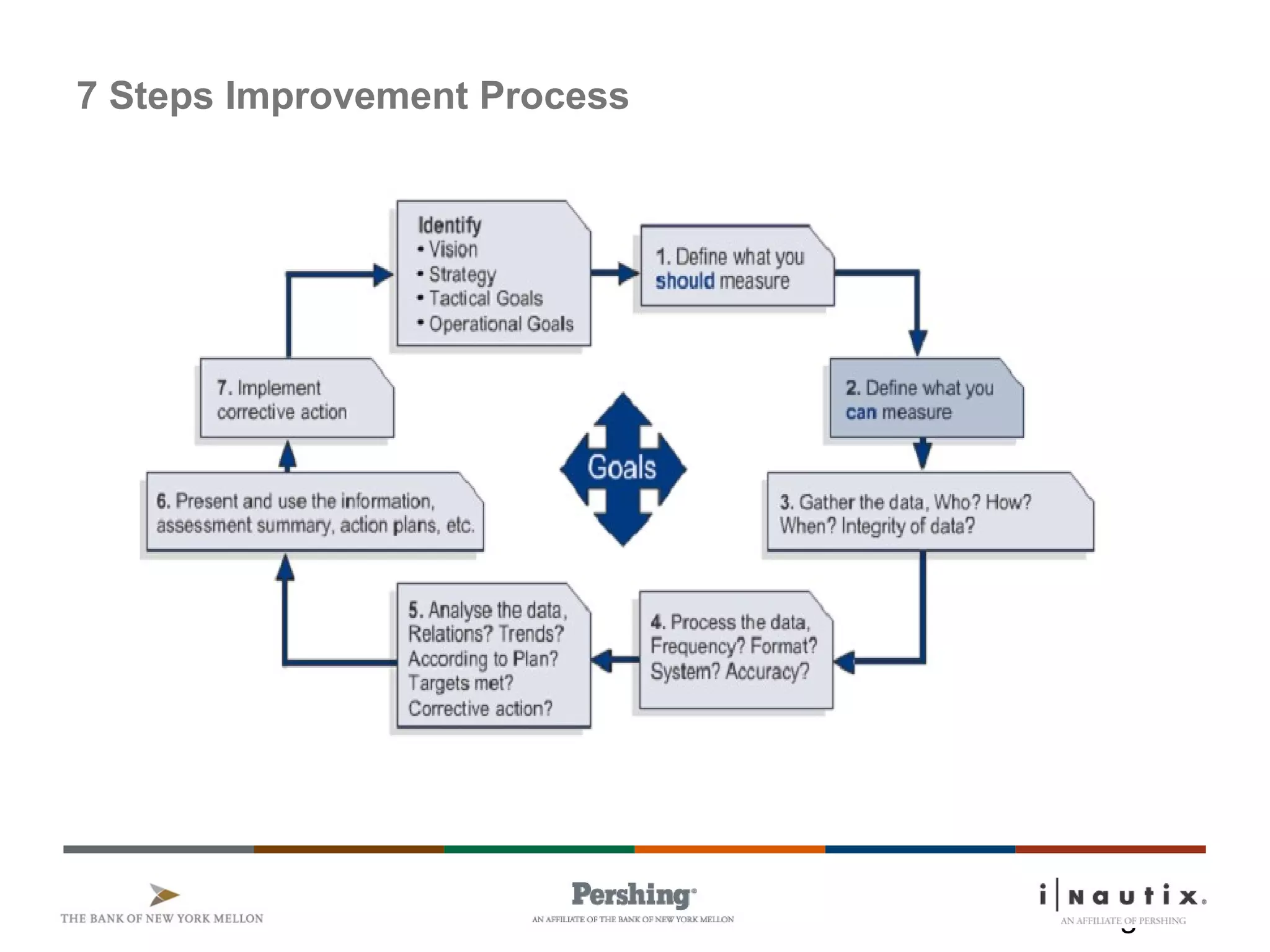 Page 8
7 Steps Improvement Process
 