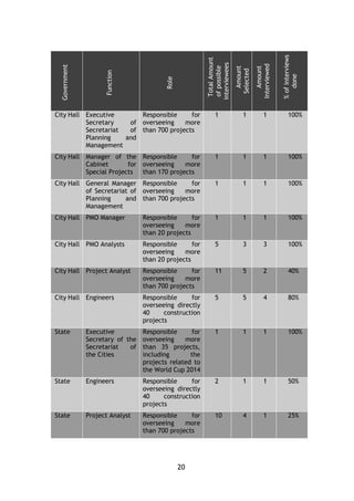 20
Government
Function
Role
TotalAmount
ofpossible
interviewees
Amount
Selected
Amount
Interviewed
%ofinterviews
done
City Hall Executive
Secretary of
Secretariat of
Planning and
Management
Responsible for
overseeing more
than 700 projects
1 1 1 100%
City Hall Manager of the
Cabinet for
Special Projects
Responsible for
overseeing more
than 170 projects
1 1 1 100%
City Hall General Manager
of Secretariat of
Planning and
Management
Responsible for
overseeing more
than 700 projects
1 1 1 100%
City Hall PMO Manager Responsible for
overseeing more
than 20 projects
1 1 1 100%
City Hall PMO Analysts Responsible for
overseeing more
than 20 projects
5 3 3 100%
City Hall Project Analyst Responsible for
overseeing more
than 700 projects
11 5 2 40%
City Hall Engineers Responsible for
overseeing directly
40 construction
projects
5 5 4 80%
State Executive
Secretary of the
Secretariat of
the Cities
Responsible for
overseeing more
than 35 projects,
including the
projects related to
the World Cup 2014
1 1 1 100%
State Engineers Responsible for
overseeing directly
40 construction
projects
2 1 1 50%
State Project Analyst Responsible for
overseeing more
than 700 projects
10 4 1 25%
 